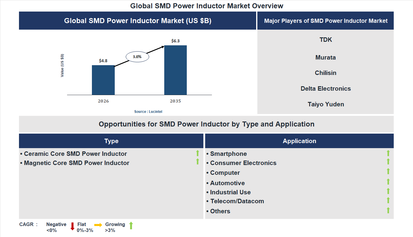 SMD Power Inductor Market Trends and Forecast